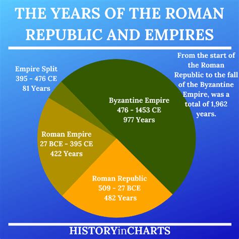 how long did the roman empire last|roman empire start and end date.